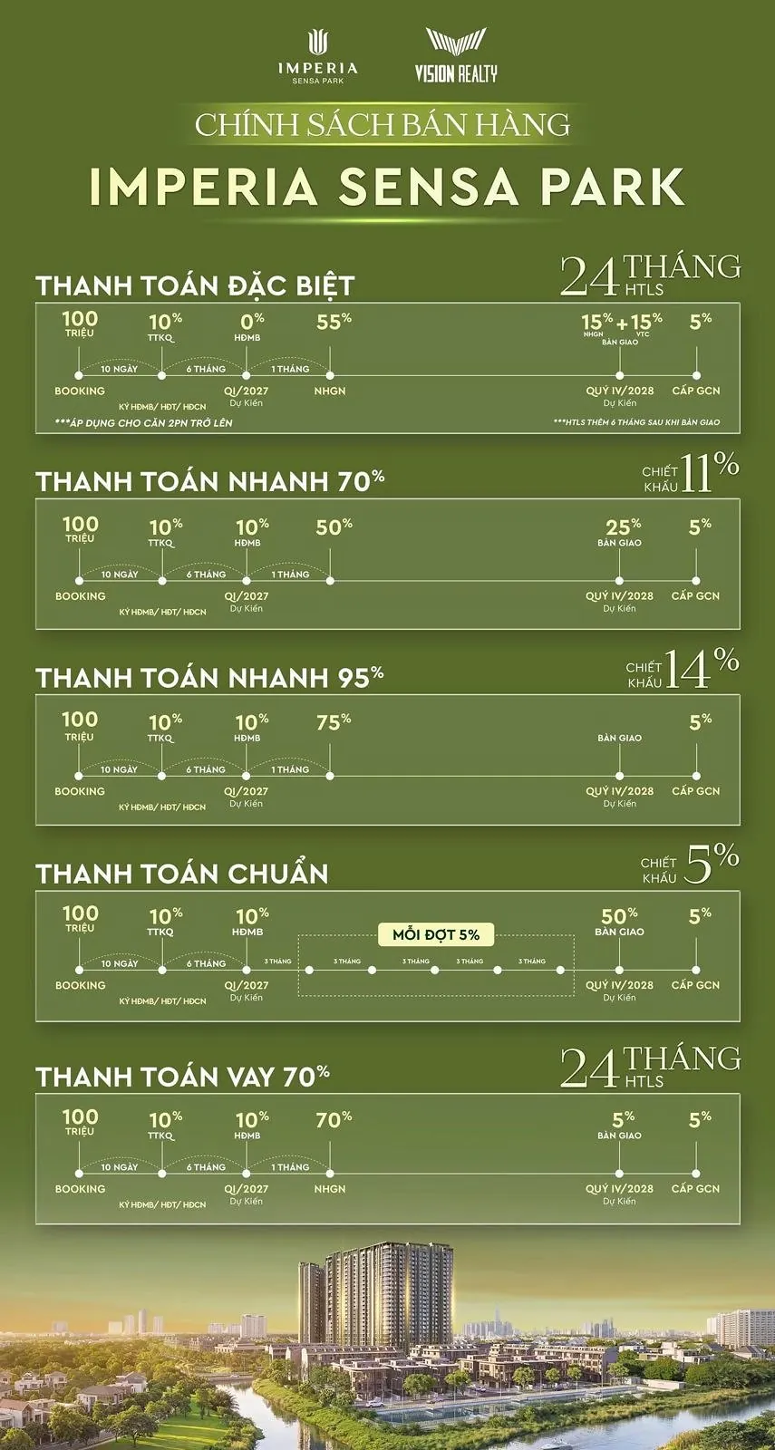 Chính sách bán hàng Imperia Sensa Park: thanh toán đặc biệt, nhanh 70%, nhanh 95%, chuẩn và vay 70%